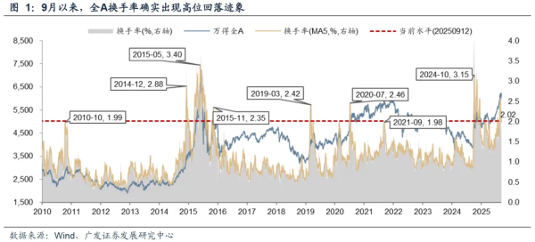 广西股票配资 广发策略：如何区分主线是调整还是终结？