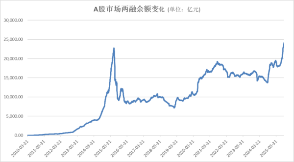 广西股票配资 A股，再创新纪录！