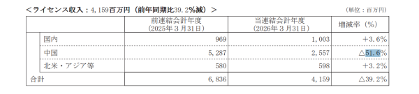 正规配资十大排名 奥特曼遇“滑铁卢”，IP所属公司在华授权收入骤降51%