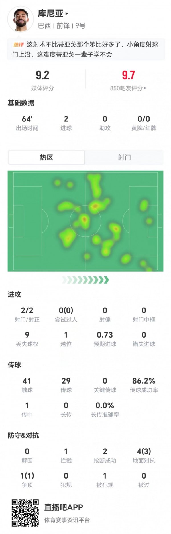 专业配资查询门户 库尼亚首次世界杯先发：2射进2球 2抢断+5对抗4成功 获评9.2分