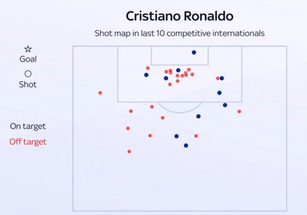 配资门户网址 天空：C罗所获支持接近凯恩而少于姆巴佩 临门一脚不佳+占据左路